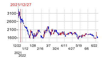 2021年12月27日 16:45前後のの株価チャート